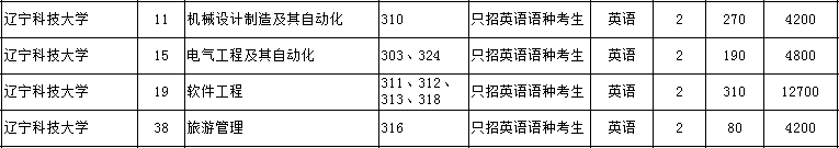 遼寧科技大學(xué)專升本學(xué)費(fèi)多少