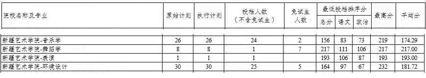 2021年新疆藝術學院專升本投檔分數(shù)線