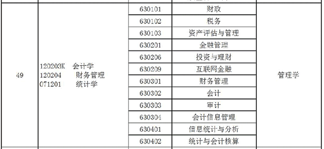 2021年河南專升本財務(wù)管理專業(yè)對照及考試科目