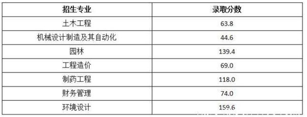 武漢生物工程學院專升本錄取分數(shù)線