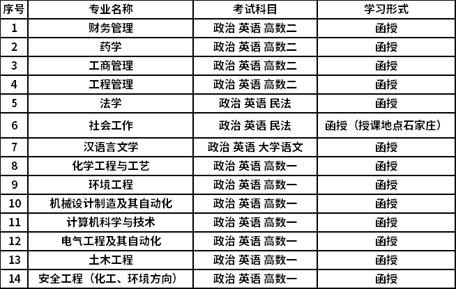 河北科技大學(xué)2021成人高考專升本招生專業(yè).png