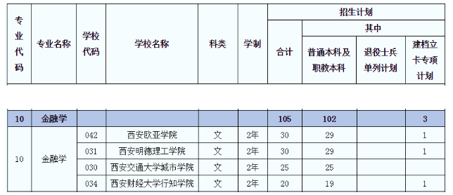 2021年陜西專升本金融學(xué)(文)專業(yè)招生院校名單