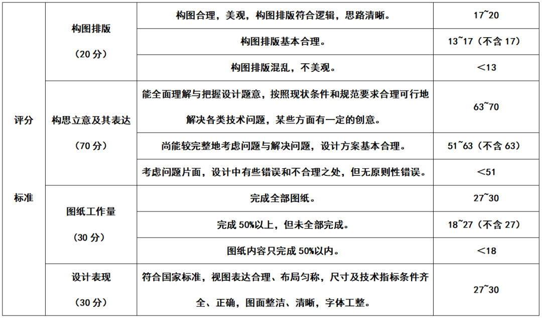 2021年江西專升本南昌工程學院風景園林專業(yè)考試評分標準