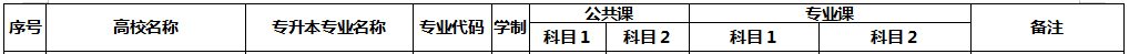 安徽信息工程學(xué)院專(zhuān)升本考試科目