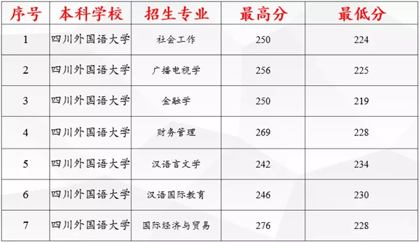 2019年四川外國語大學(xué)專升本分?jǐn)?shù)線