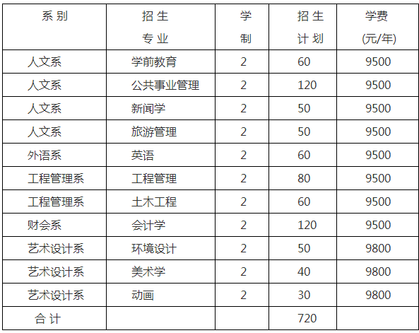 內(nèi)蒙古師范大學鴻德學院專升本專業(yè)及學費