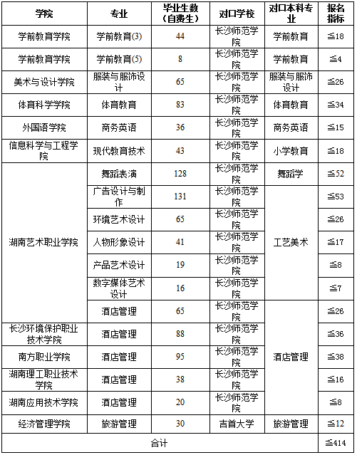 2020年湖南專升本長沙師范學(xué)院對(duì)口招生專業(yè)