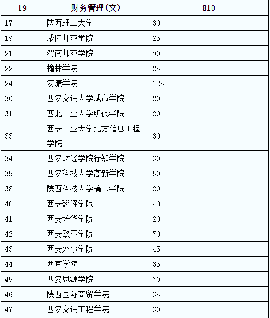 陜西專升本財務(wù)管理院校