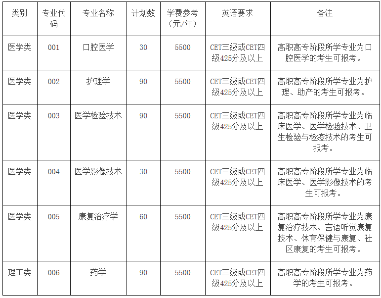 2021年杭州醫(yī)學(xué)院專升本招生計劃