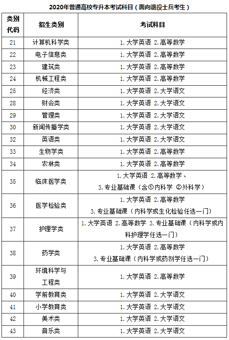 福建專(zhuān)升本考試科目總分