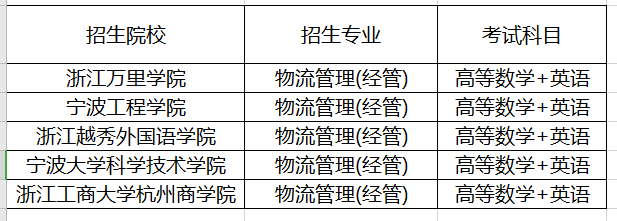 物流管理专业学校排名(物流管理专业单招学校排名)