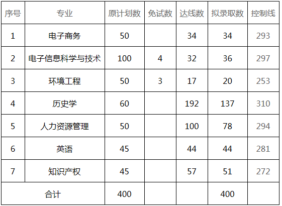 專升本控制線