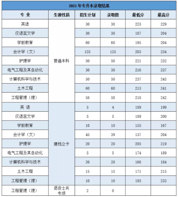 2021年商洛學(xué)院專升本各專業(yè)分?jǐn)?shù)線