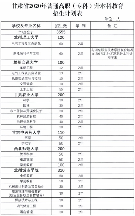 2020年甘肅普通高校專升本招生計劃