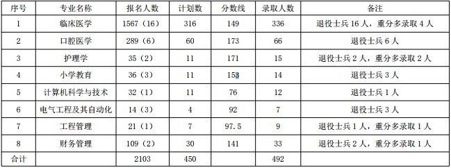 2019年咸宁学院专升本录取分数线