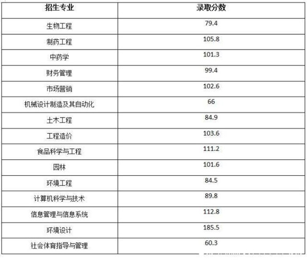 武汉生物工程学院专升本录取分数线