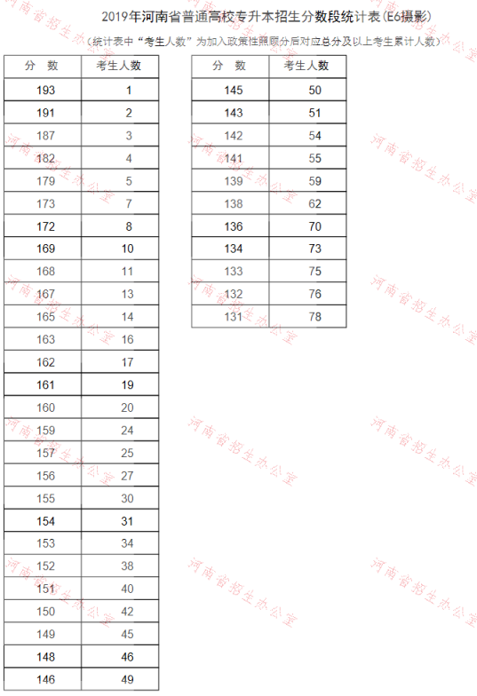 2019年河南專升本攝影專業(yè)分?jǐn)?shù)段統(tǒng)計表