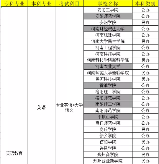 河南專升本英語教育專業(yè)院校