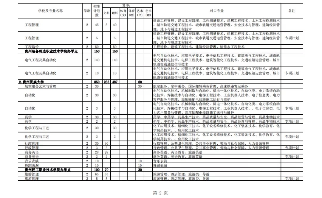 2021年貴州專升本招生計(jì)劃13205人