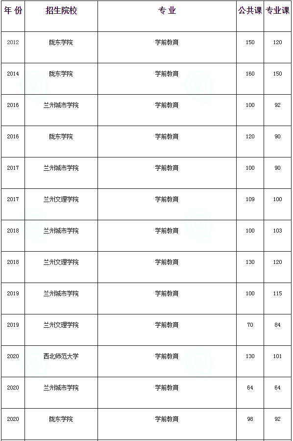 甘肅專(zhuān)升本,專(zhuān)升本,專(zhuān)升本分?jǐn)?shù)線