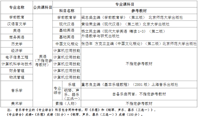 湖北师范大学文理学院专升本