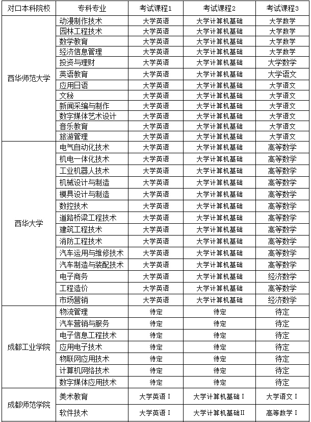 四川職業(yè)技術(shù)學院專升本考試科目