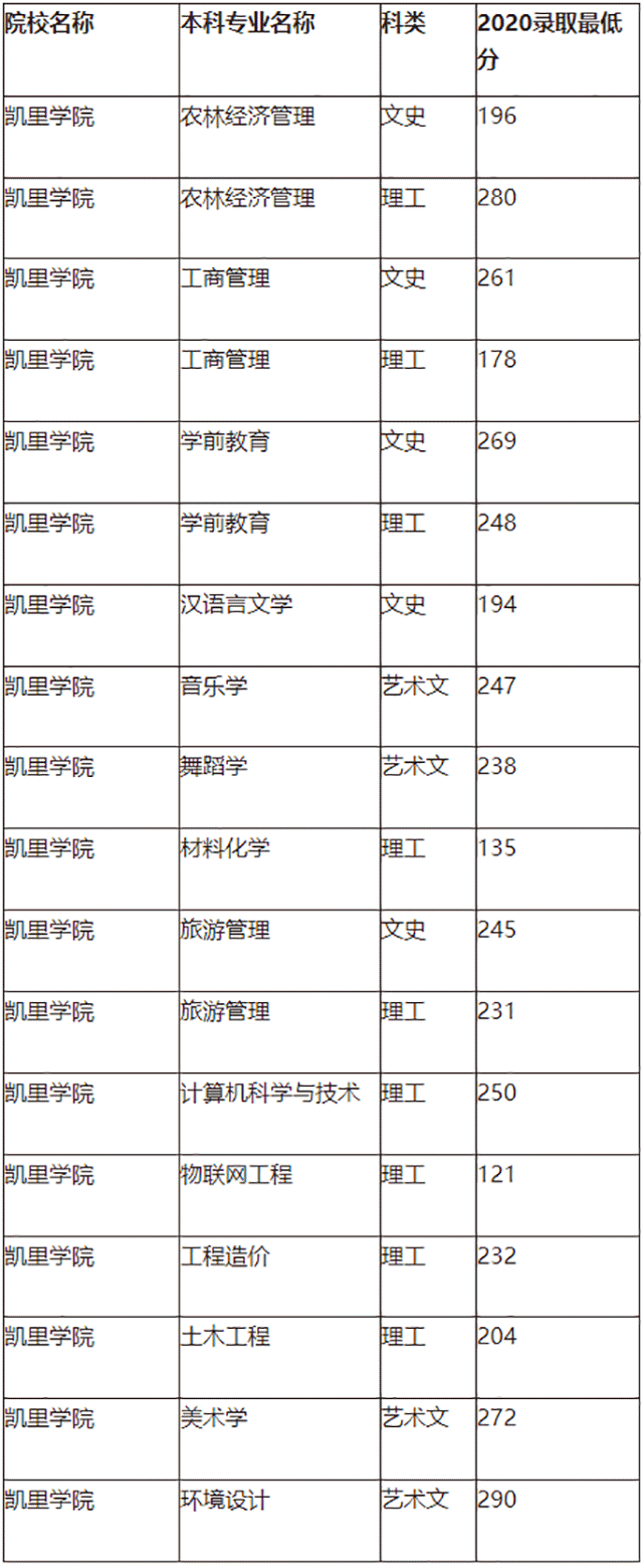 凱里學(xué)院專升本錄取分?jǐn)?shù)線匯總（2020）