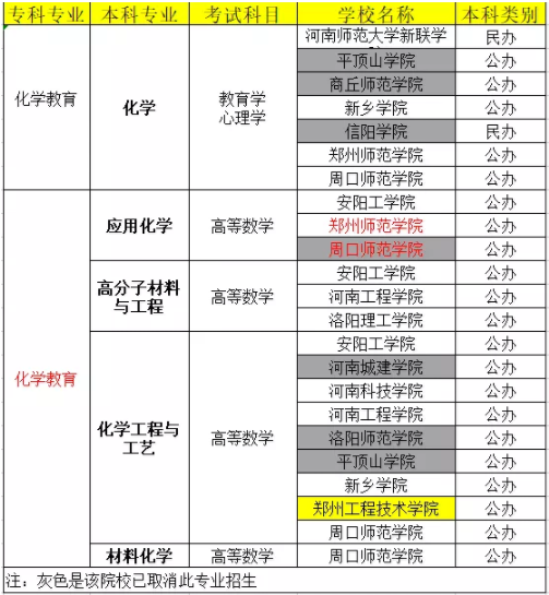 河南專升本化學(xué)教育院校