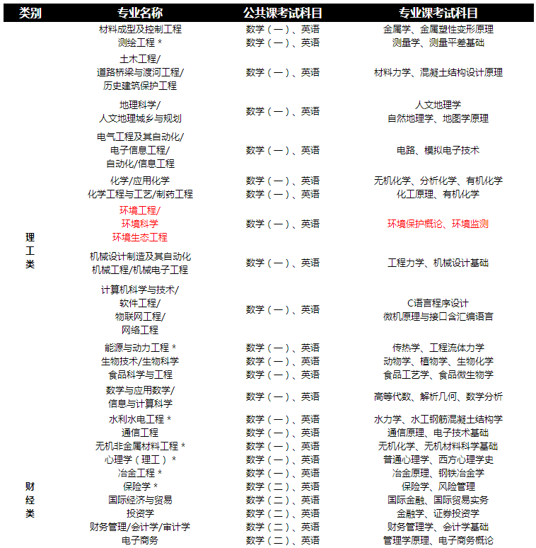 2019年河北專接本招生專業(yè)及考試科目