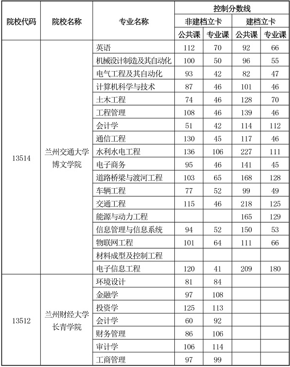 2020年甘肅省普通高等學校專升本第二次招生錄取最低控制分數(shù)線