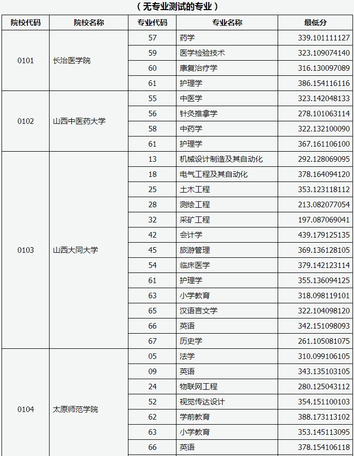 2019年山西專升本錄取分?jǐn)?shù)線