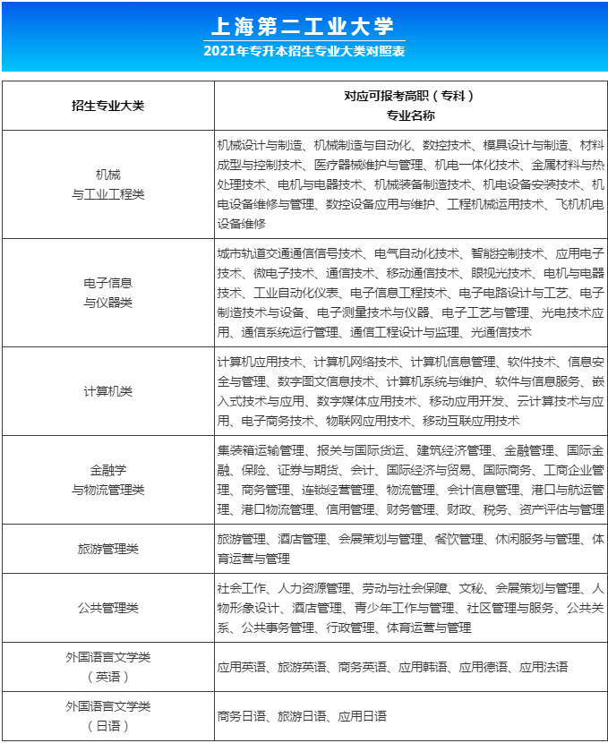 2021年上海第二工业大学全日制专升本招生专业