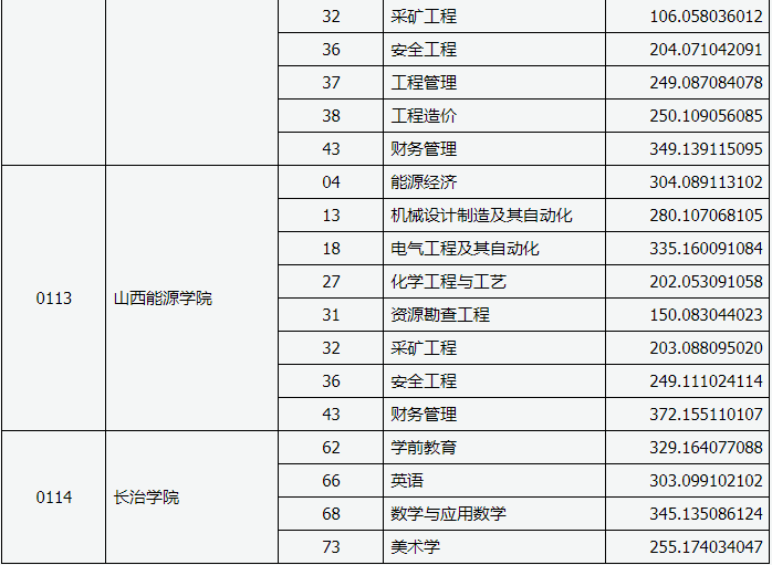 2019年山西專升本招生院校最低投檔分?jǐn)?shù)線