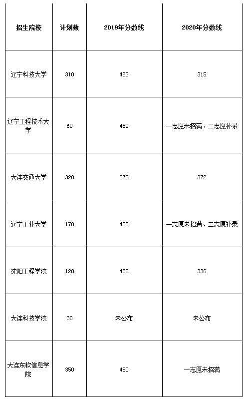 遼寧專升本軟件工程歷年錄取分數(shù)線