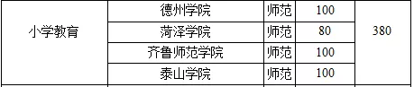 2019年山東專(zhuān)升本小學(xué)教育專(zhuān)業(yè)招生院校名單