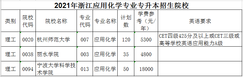 2021年浙江专升本应用化学专业招生院校名单