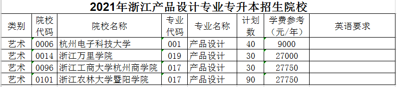 2021年浙江专升本产品设计专业招生院校名单