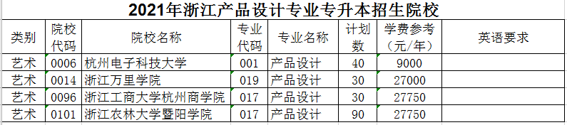 2021年浙江專(zhuān)升本產(chǎn)品設(shè)計(jì)專(zhuān)業(yè)招生院校名單