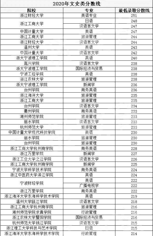 浙江專升本,專升本,專升本分數(shù)線