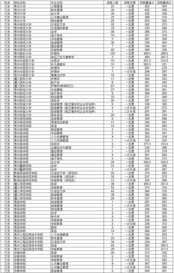 2019年貴州專升本各院校專業(yè)分?jǐn)?shù)線