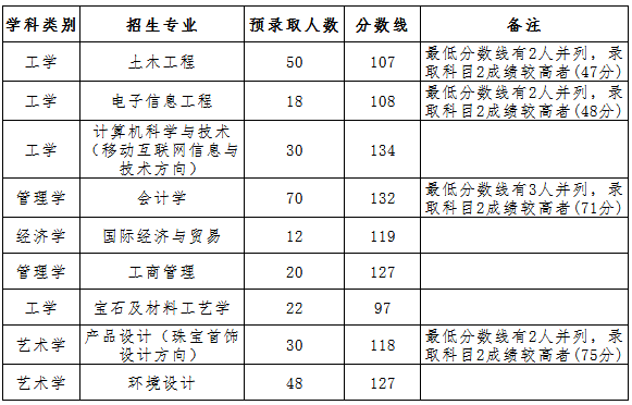 2019年武漢工程科技學院專升本錄取分數(shù)線