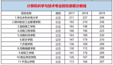 2019年河南專升本計算機科學與技術專業(yè)分數(shù)線