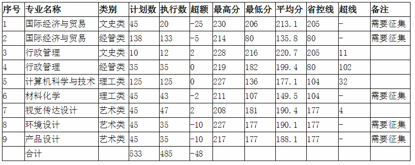 2020年湖州師范學院求真學院專升本首輪投檔錄取分數(shù)線