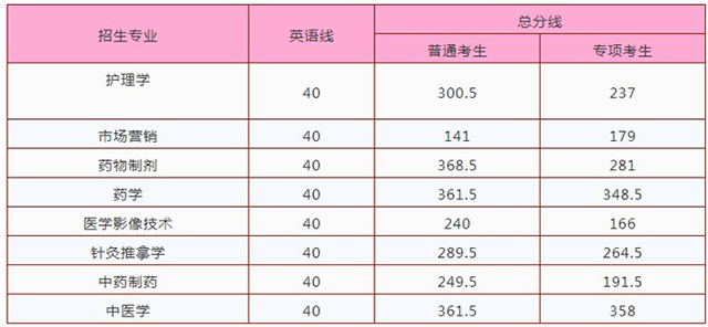 2020年江西中医药大学专升本分数线 2020年江西中医药大学专升本分数线