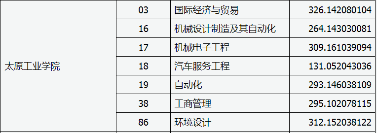 山西太原工業(yè)學(xué)院專(zhuān)升本