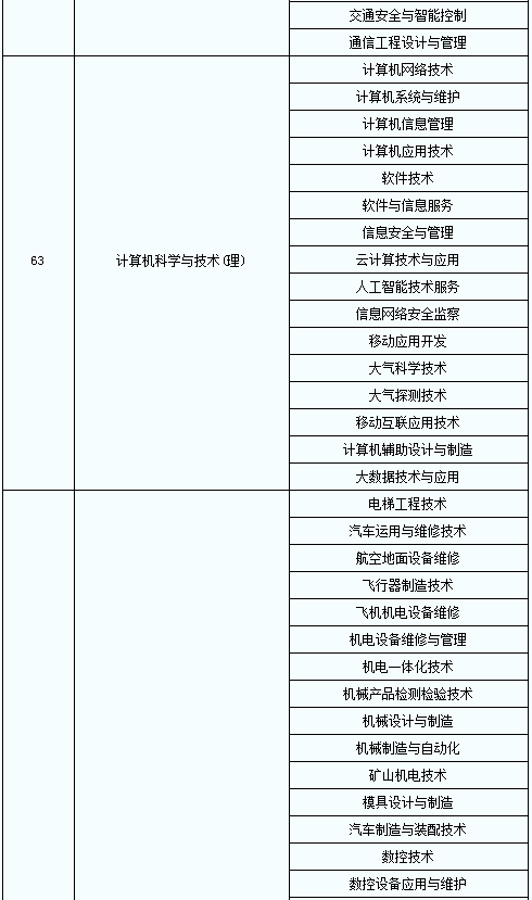 2020年陜西普通高等教育專升本專業(yè)對照表