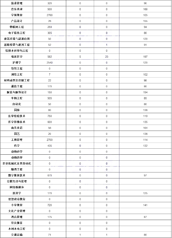 河南專升本院校