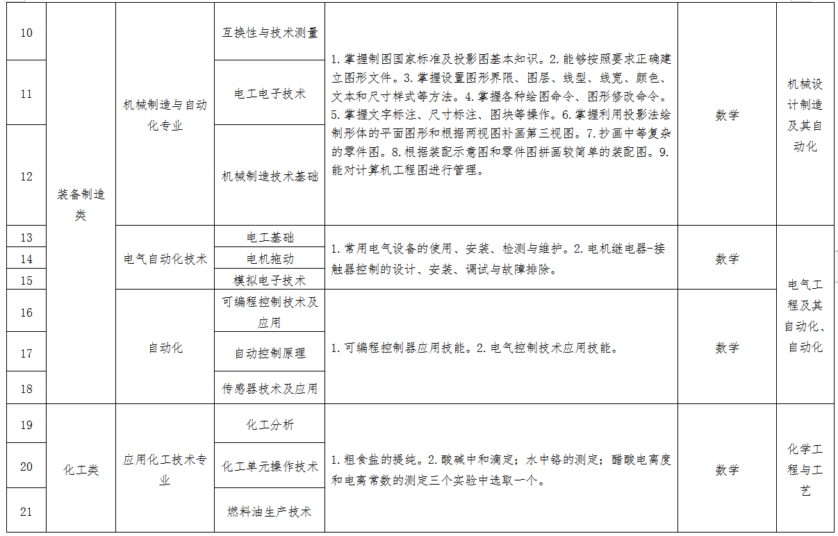 2020年高等職業(yè)教育對口升學(xué)專業(yè)綜合課考試科目和技能考核要點一覽表