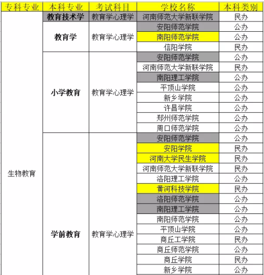 河南專升本生物教育院校