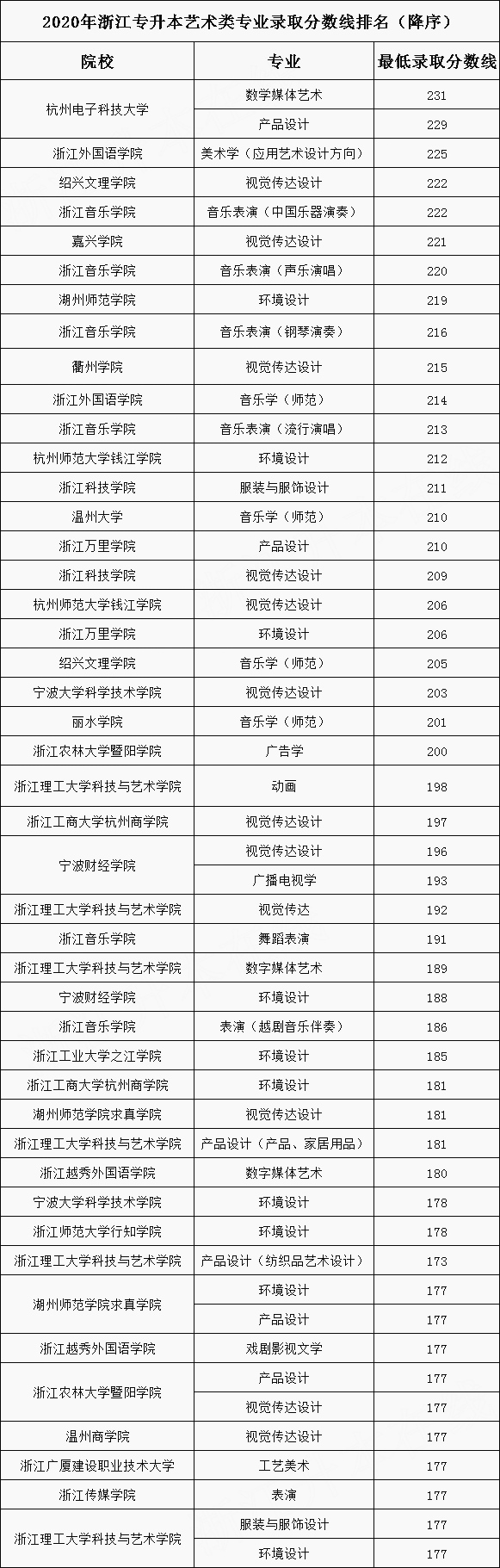 2020年浙江專升本藝術(shù)類專業(yè)錄取分?jǐn)?shù)線排名